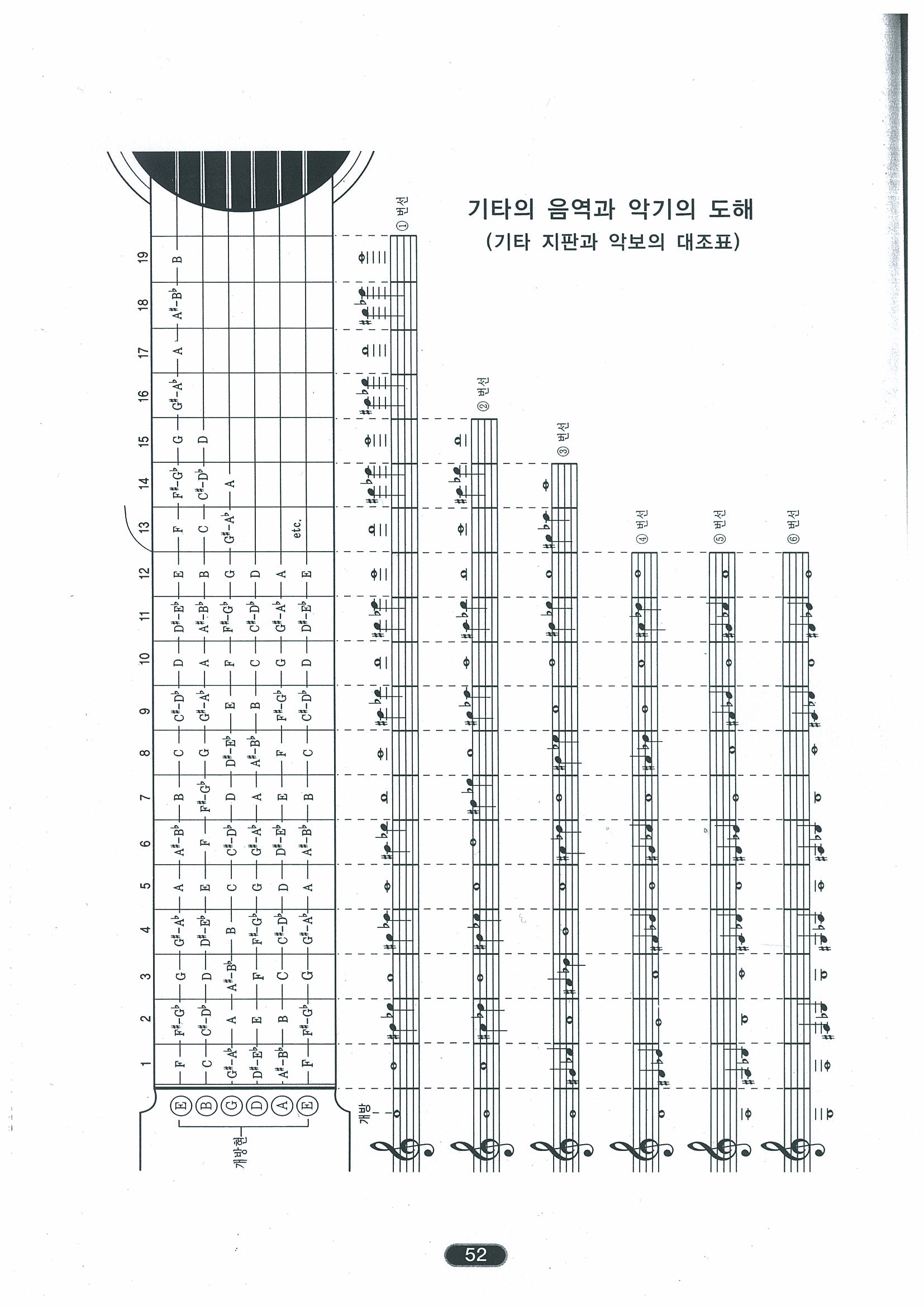 기타 지판과 악보의 대조표.jpg